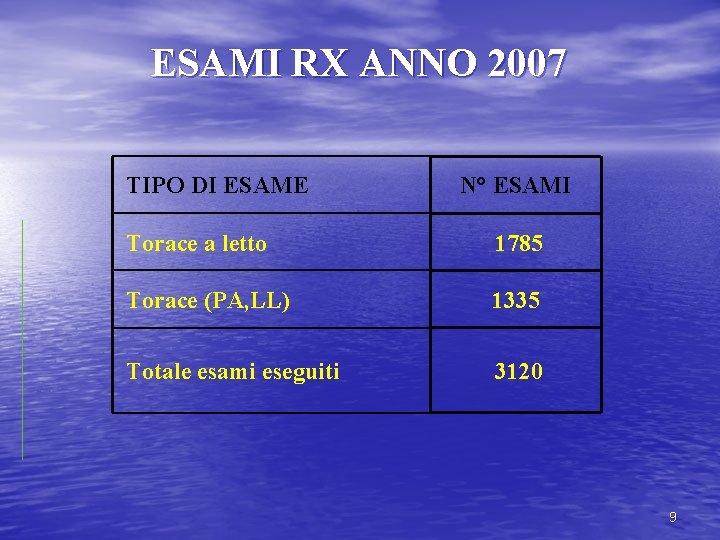 ESAMI RX ANNO 2007 TIPO DI ESAME N° ESAMI Torace a letto 1785 Torace