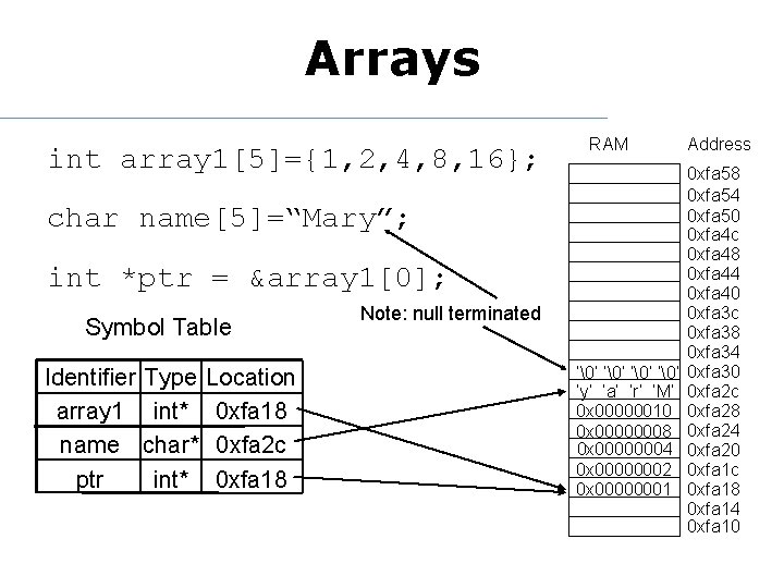 Arrays int array 1[5]={1, 2, 4, 8, 16}; RAM char name[5]=“Mary”; int *ptr =