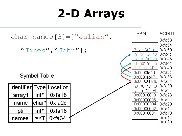2 -D Arrays char names[3]={“Julian”, “James”, “John”}; Symbol Table Identifier Type Location array 1