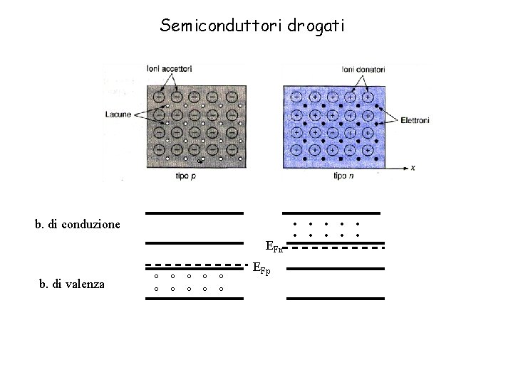 Semiconduttori drogati . o b. di conduzione EFn b. di valenza o o o