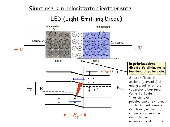 Giunzione p-n polarizzata direttamente LED (Light Emitting Diode) -V +V Eg . . .