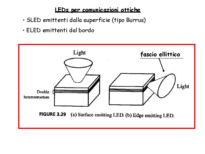 LEDs per comunicazioni ottiche • SLED emittenti dalla superficie (tipo Burrus) • ELED emittenti