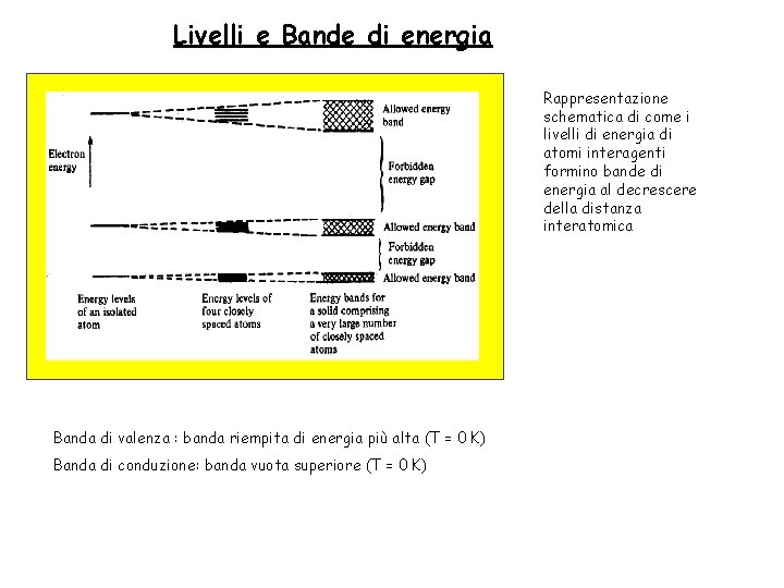 Livelli e Bande di energia Rappresentazione schematica di come i livelli di energia di