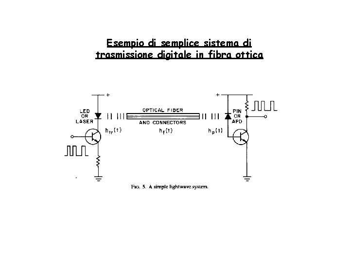 Esempio di semplice sistema di trasmissione digitale in fibra ottica 