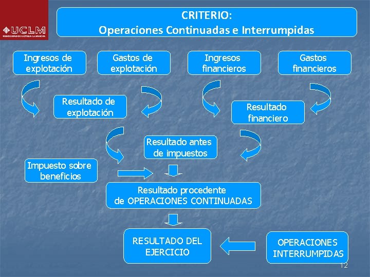 CRITERIO: Operaciones Continuadas e Interrumpidas Ingresos de explotación Gastos de explotación Ingresos financieros Resultado