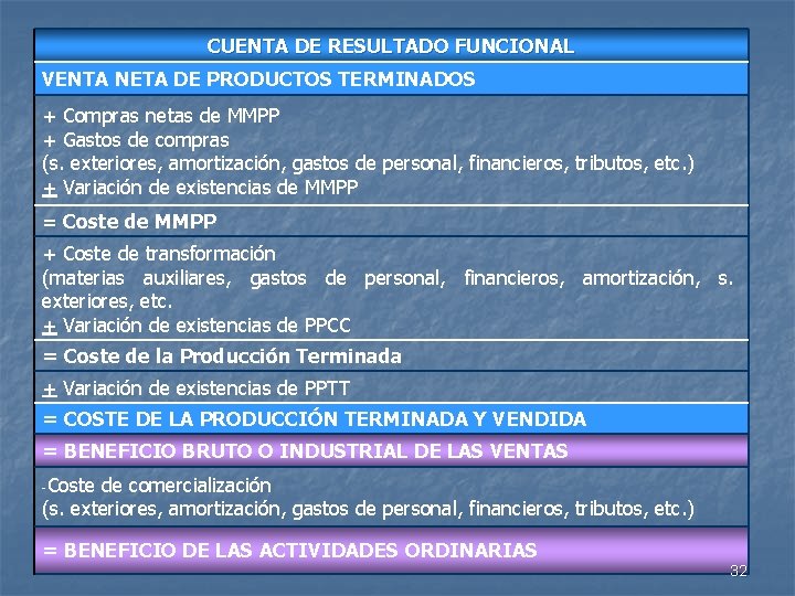 CUENTA DE RESULTADO FUNCIONAL VENTA NETA DE PRODUCTOS TERMINADOS + Compras netas de MMPP