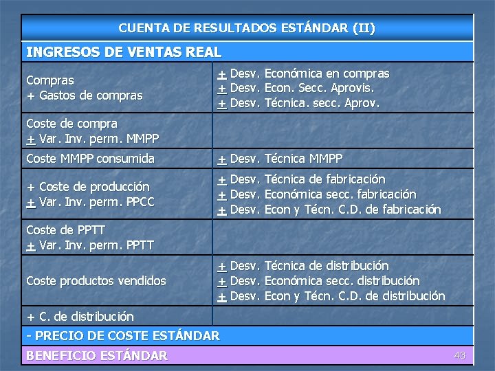 CUENTA DE RESULTADOS ESTÁNDAR (II) INGRESOS DE VENTAS REAL Compras + Gastos de compras