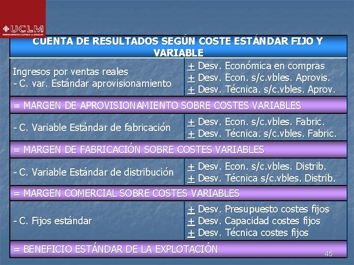 CUENTA DE RESULTADOS SEGÚN COSTE ESTÁNDAR FIJO Y VARIABLE + Desv. Económica en compras