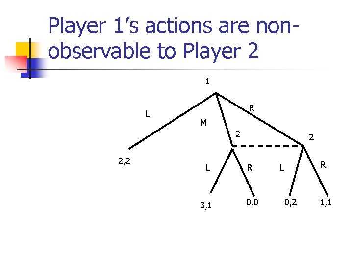 Player 1’s actions are nonobservable to Player 2 1 L R M 2 2,