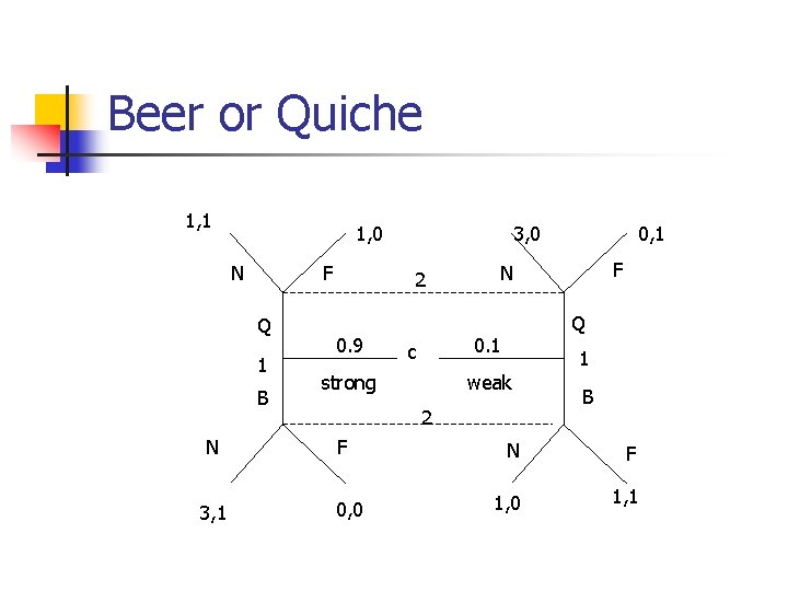 Beer or Quiche 1, 1 1, 0 N F Q 1 B N 3,