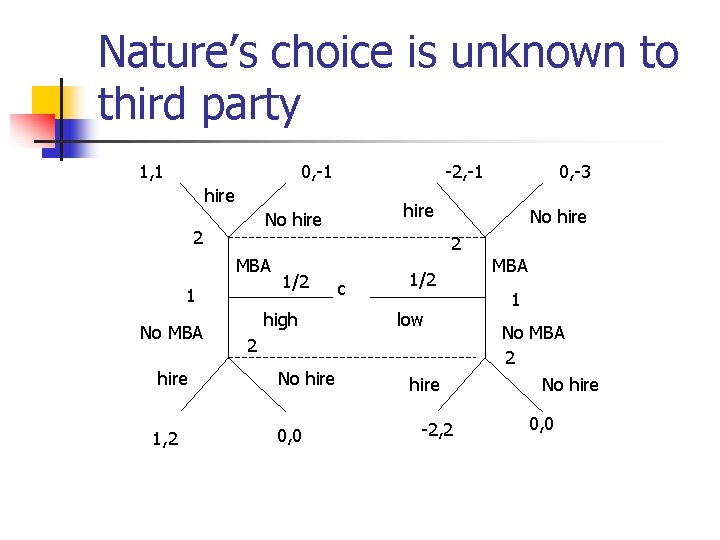 Nature’s choice is unknown to third party 1, 1 0, -1 -2, -1 hire