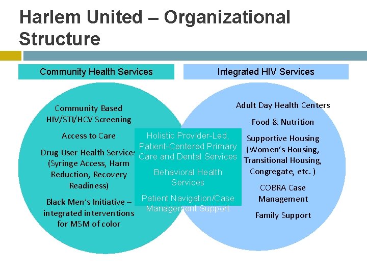 Harlem United – Organizational Structure Community Health Services Community Based HIV/STI/HCV Screening Integrated HIV