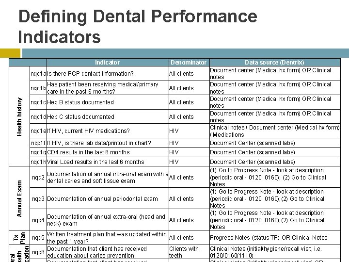 Defining Dental Performance Indicators Indicator nqc 1 c Hep B status documented All clients