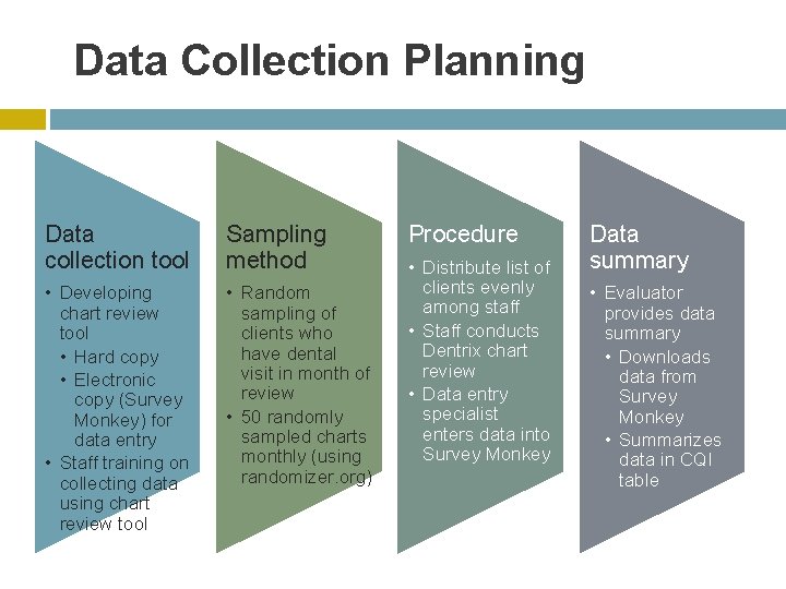 Data Collection Planning Data collection tool Sampling method • Developing chart review tool •