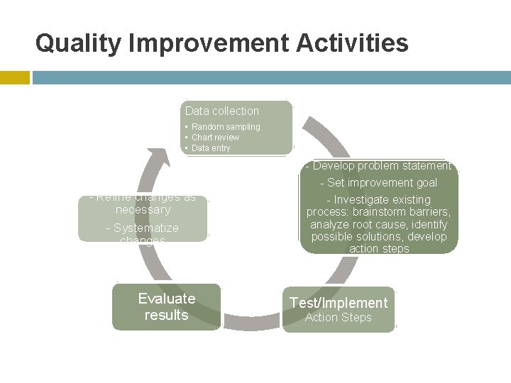 Quality Improvement Activities Data collection • Random sampling • Chart review • Data entry