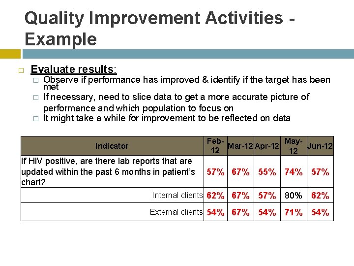 Quality Improvement Activities Example Evaluate results: � � � Observe if performance has improved