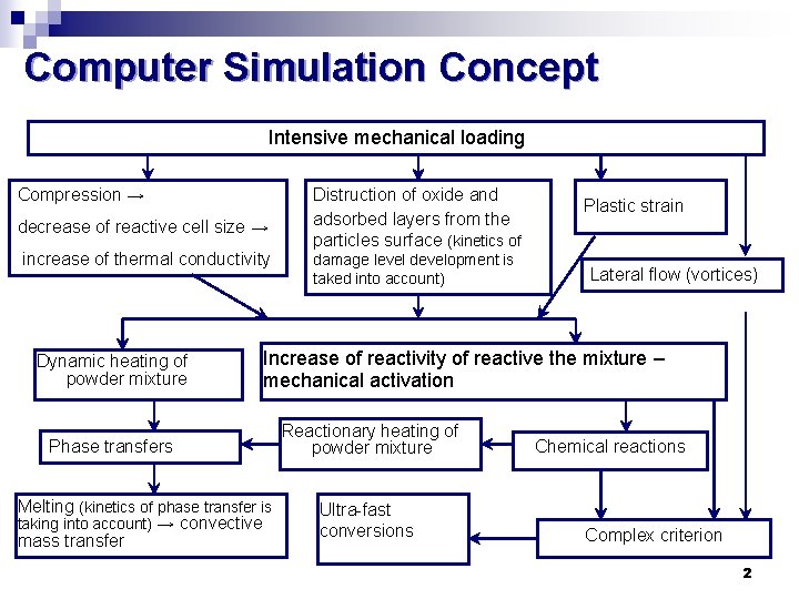 Computer Simulation Concept Intensive mechanical loading Compression → decrease of reactive cell size →