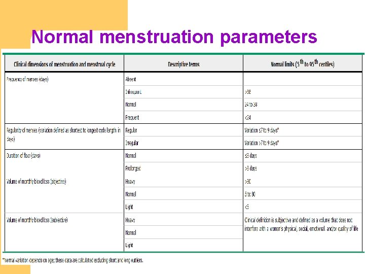 Normal menstruation parameters 