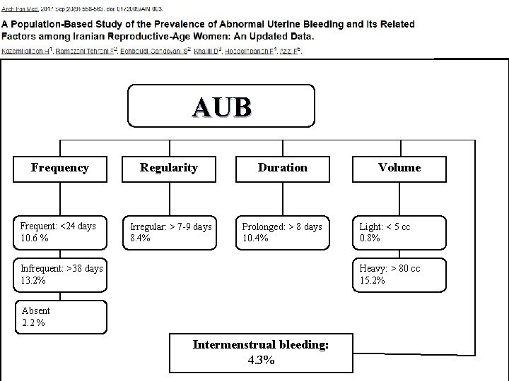 AUB Frequency Regularity Duration Frequent: <24 days 10. 6 % Irregular: > 7 -9