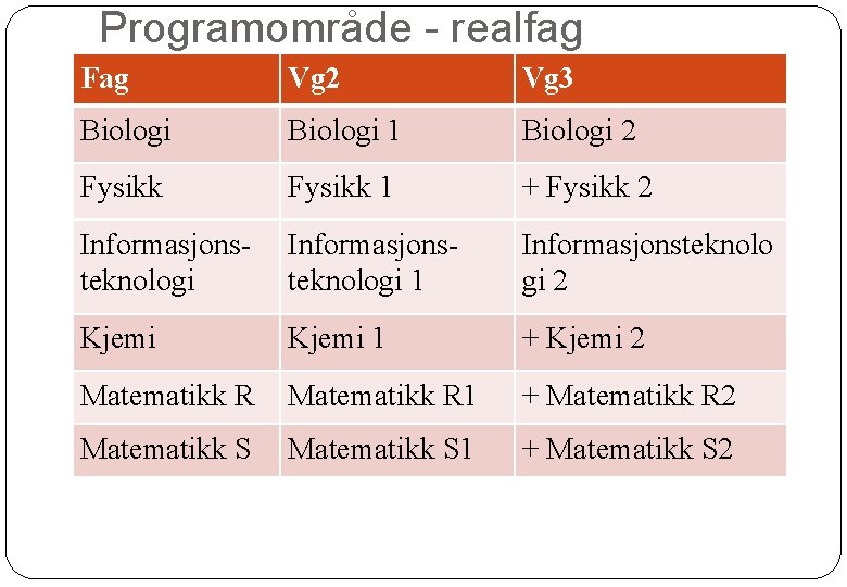 Programområde - realfag Fag Vg 2 Vg 3 Biologi 1 Biologi 2 Fysikk 1