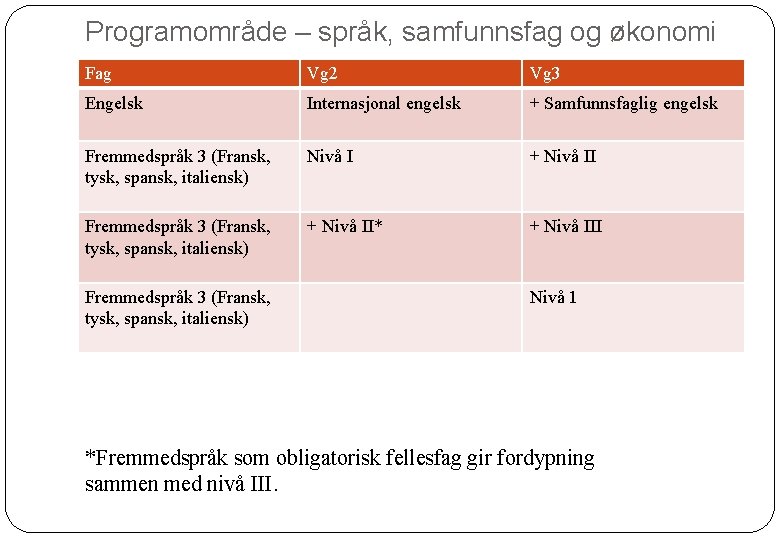 Programområde – språk, samfunnsfag og økonomi Fag Vg 2 Vg 3 Engelsk Internasjonal engelsk