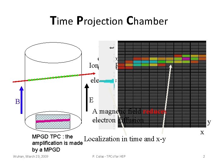 t Time Projection Chamber electrons diffuse and Ionizing Particle drift due to the E-field