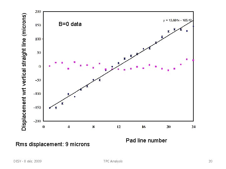 Displacement wrt vertical straight line (microns) B=0 data Pad line number Rms displacement: 9