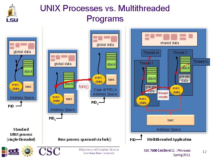 UNIX Processes vs. Multithreaded Programs shared data global data Thread m global data Thread