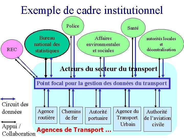Exemple de cadre institutionnel Police REC Bureau national des statistiques Santé Affaires environmentales et