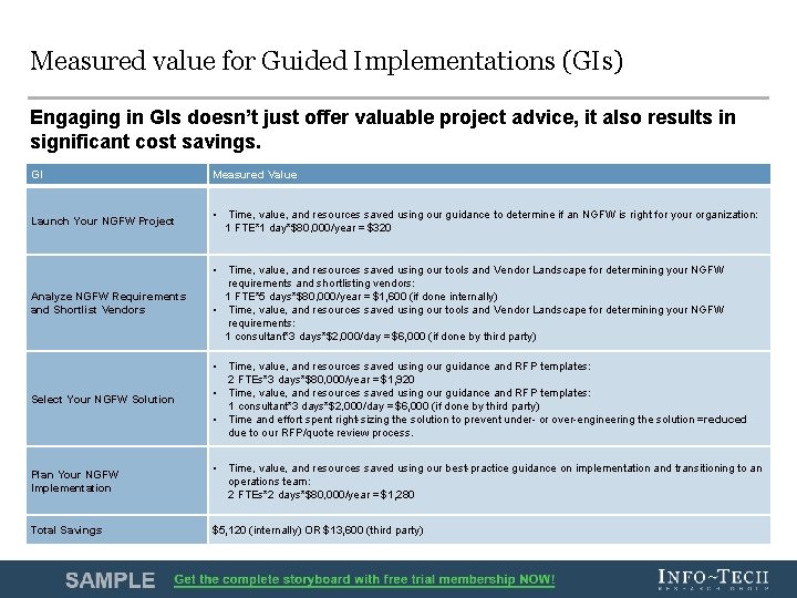 Measured value for Guided Implementations (GIs) Engaging in GIs doesn’t just offer valuable project