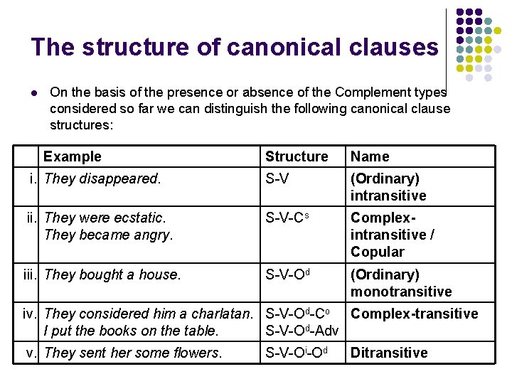 The structure of canonical clauses l On the basis of the presence or absence