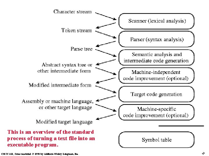 This is an overview of the standard process of turning a text file into