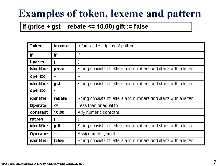 Examples of token, lexeme and pattern If (price + gst – rebate <= 10.