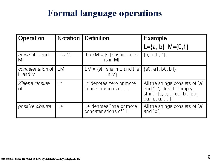 Formal language operations Operation Notation Definition Example L={a, b} M={0, 1} union of L