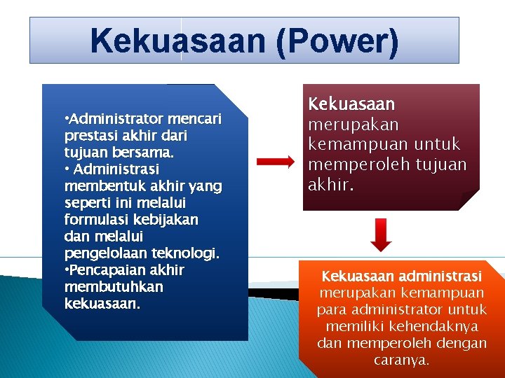 Kekuasaan (Power) • Administrator mencari prestasi akhir dari tujuan bersama. • Administrasi membentuk akhir