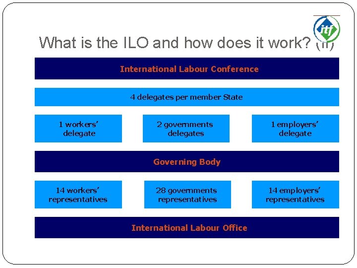 What is the ILO and how does it work? (II) International Labour Conference 4