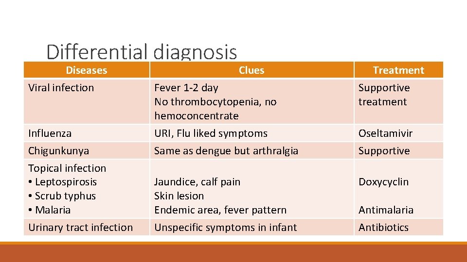 Current Situation Outline Dengue Infection Whats New Differential