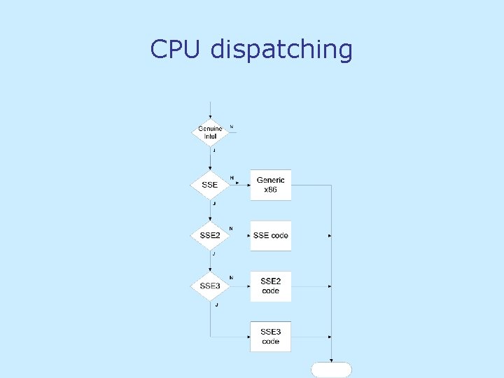 CPU dispatching CPU dispatching