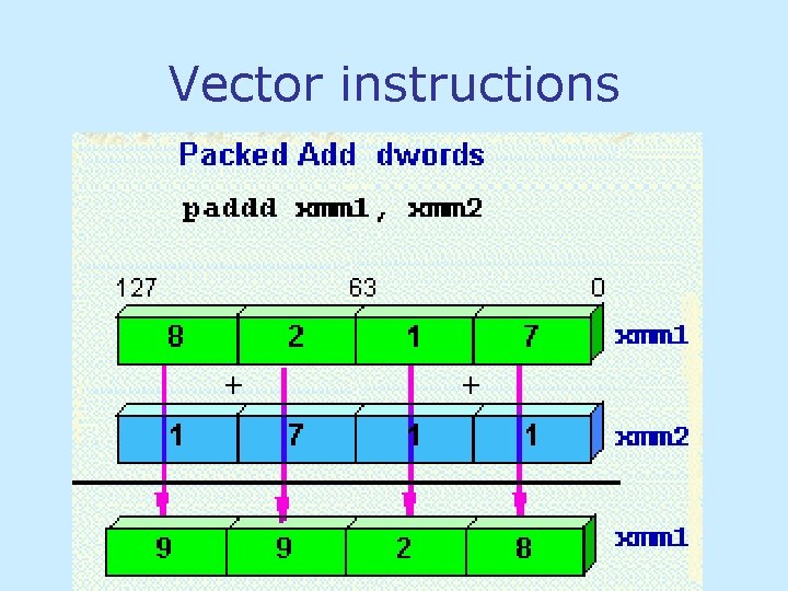 Vector instructions Vector instructions