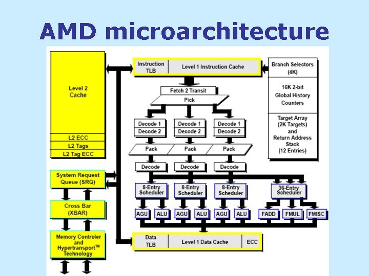 AMD microarchitecture AMD microarchitecture