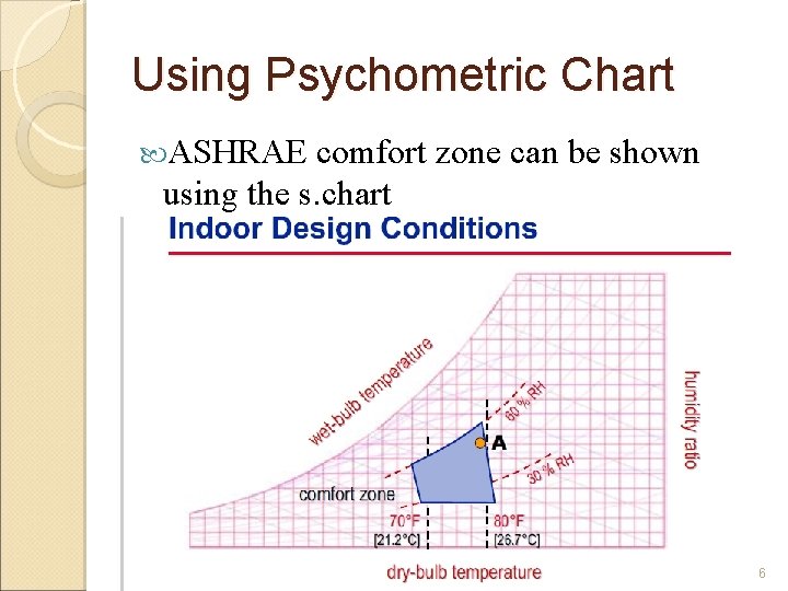 Using Psychometric Chart ASHRAE comfort zone can be shown using the s. chart 11/3/2020