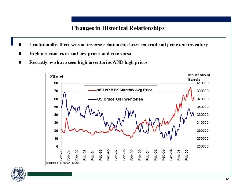 Changes in Historical Relationships n Traditionally, there was an inverse relationship between crude oil