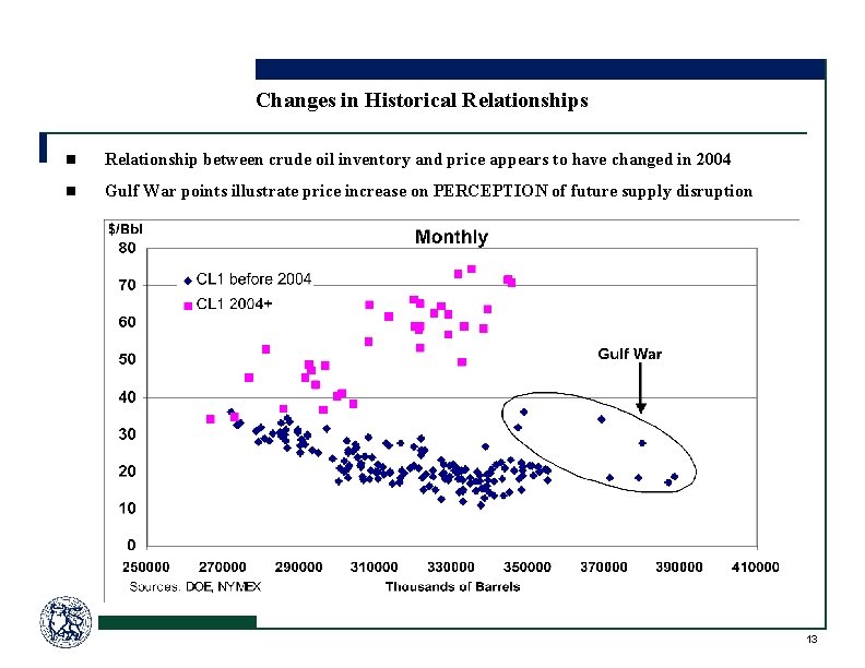 Changes in Historical Relationships n Relationship between crude oil inventory and price appears to