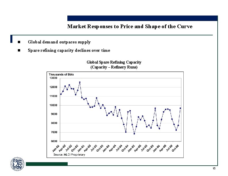 Market Responses to Price and Shape of the Curve n Global demand outpaces supply