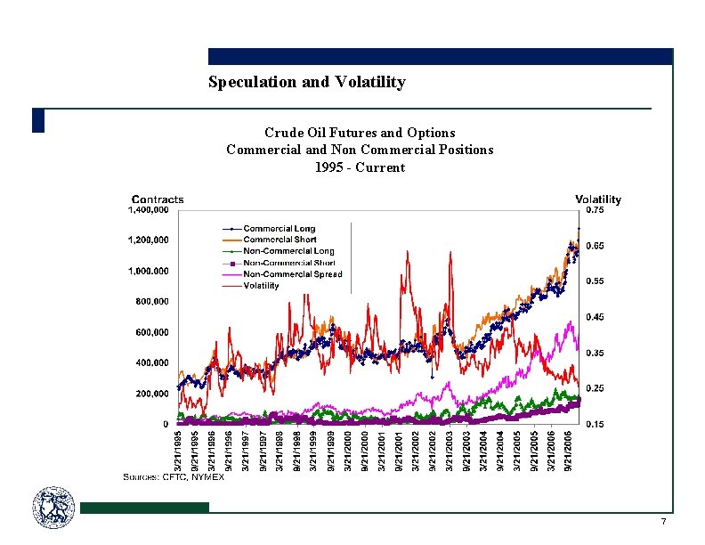 Speculation and Volatility Crude Oil Futures and Options Commercial and Non Commercial Positions 1995