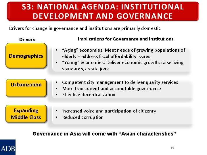Drivers for change in governance and institutions are primarily domestic Drivers Demographics Implications for