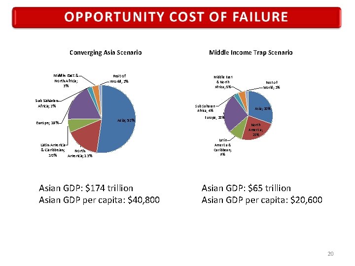 Converging Asia Scenario Middle East & North Africa; 3% Rest of World, 2% Sub