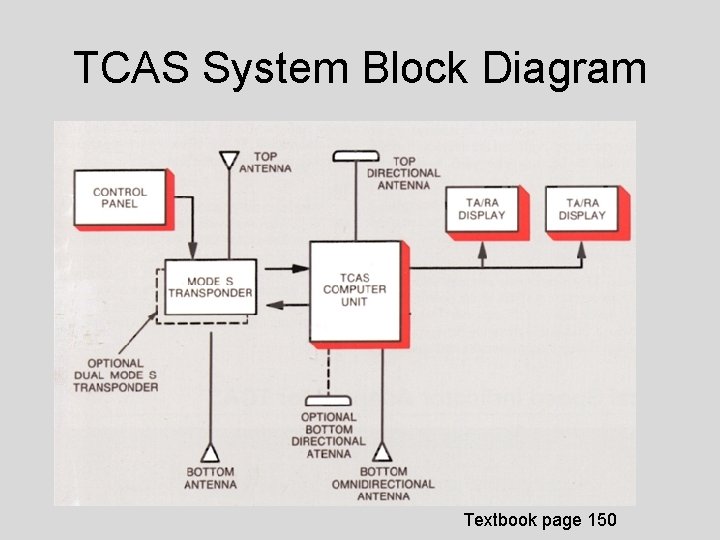 TCAS System Block Diagram Textbook page 150 