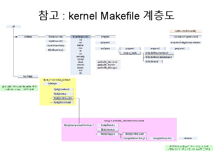 참고 : kernel Makefile 계층도 