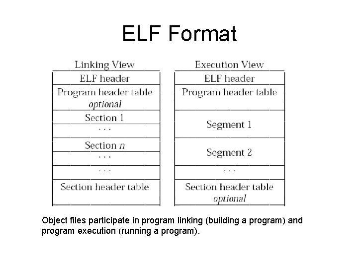 ELF Format Object files participate in program linking (building a program) and program execution